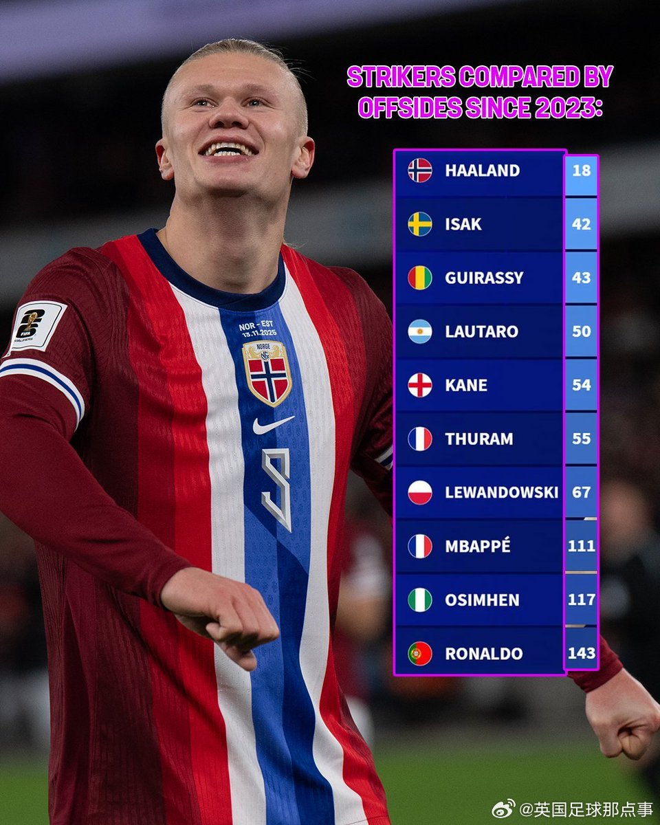 2023年顶级前锋越位榜：C罗143次居首，姆巴佩111次第二