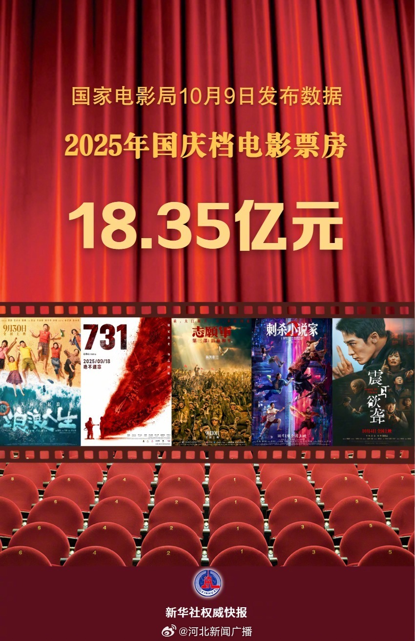 2025国庆档票房18.35亿、观影人次5007万