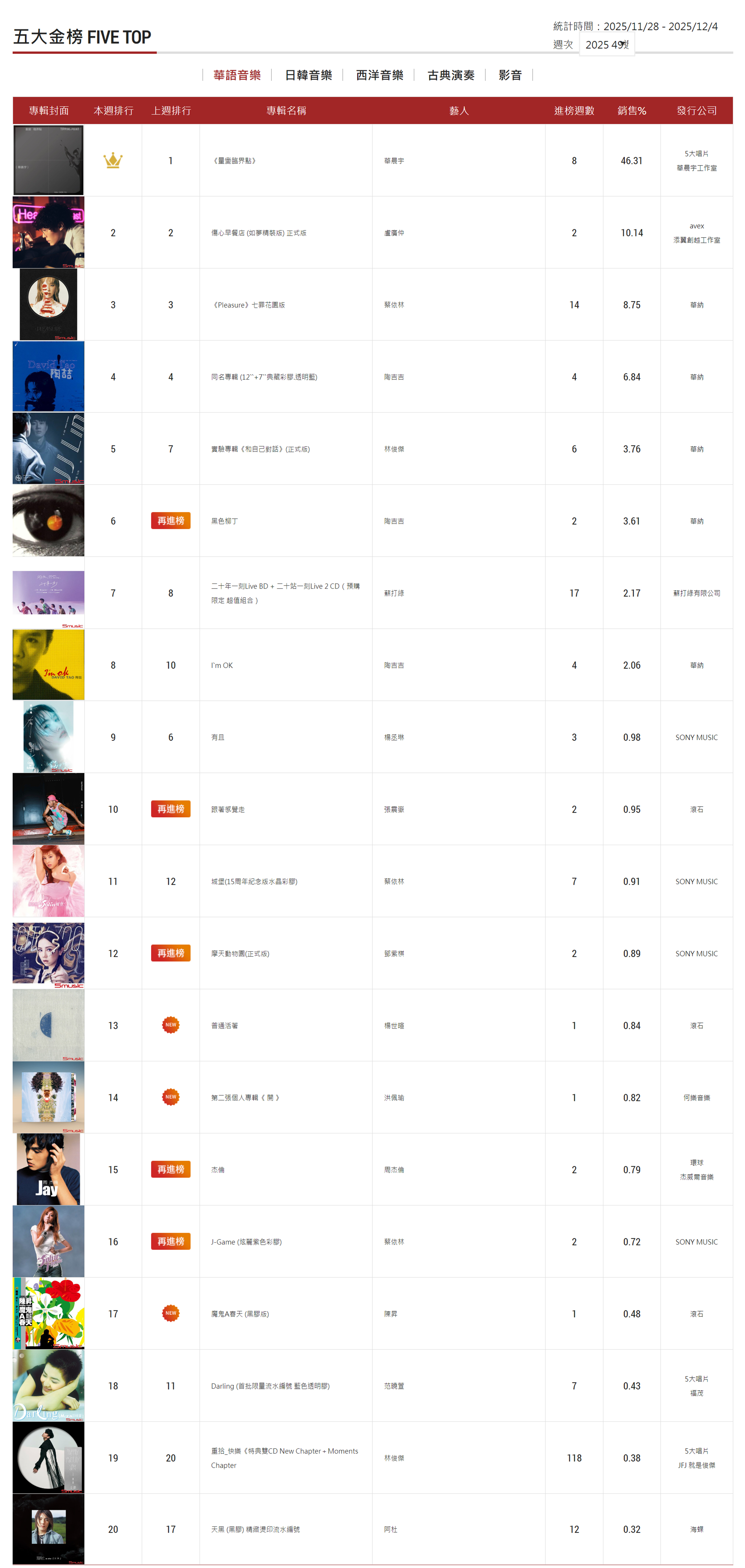 台湾五大金榜华语专辑销量榜2025年第49周Top20揭晓，华晨宇八连冠