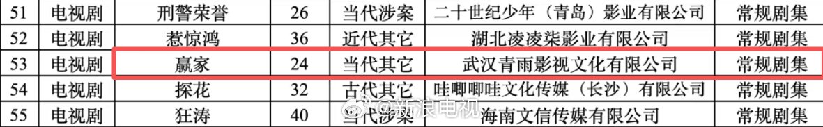 《赢家》7月下旬开机，青雨影视改编朗朗小说