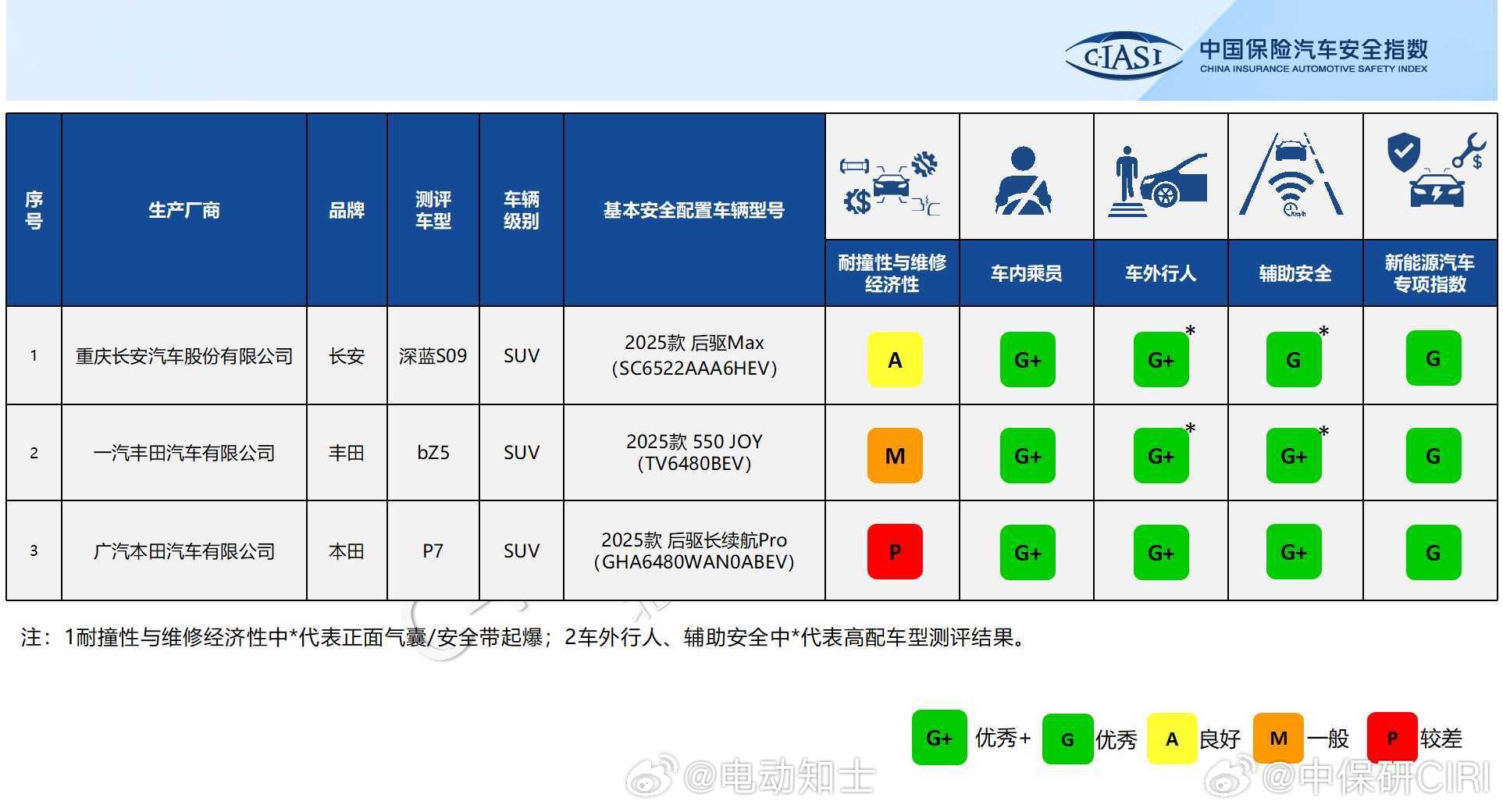 中保研测试长安深蓝S09丰田bZ5本田P7成绩公布
