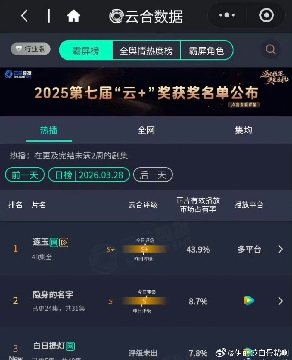 迪丽热巴陈飞宇《白日提灯》首播云合7.8%