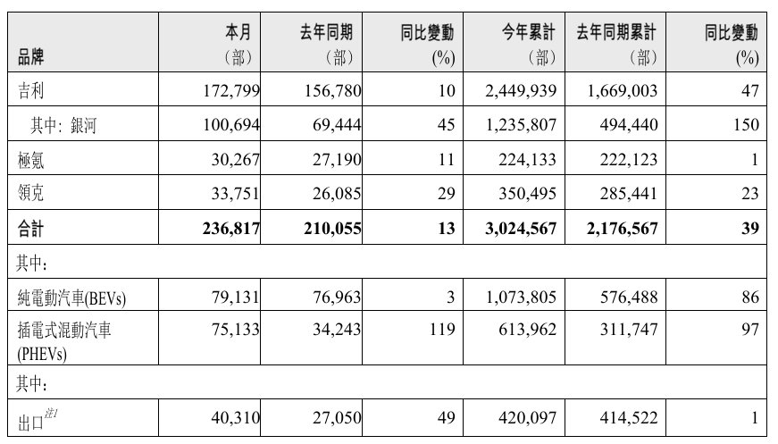 吉利汽车2026年销量目标345万辆，新能源占222万辆