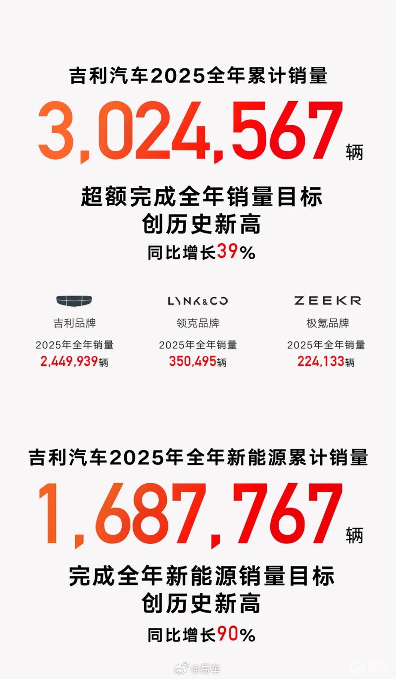 吉利汽车2025年销量超302万辆，新能源占比过半