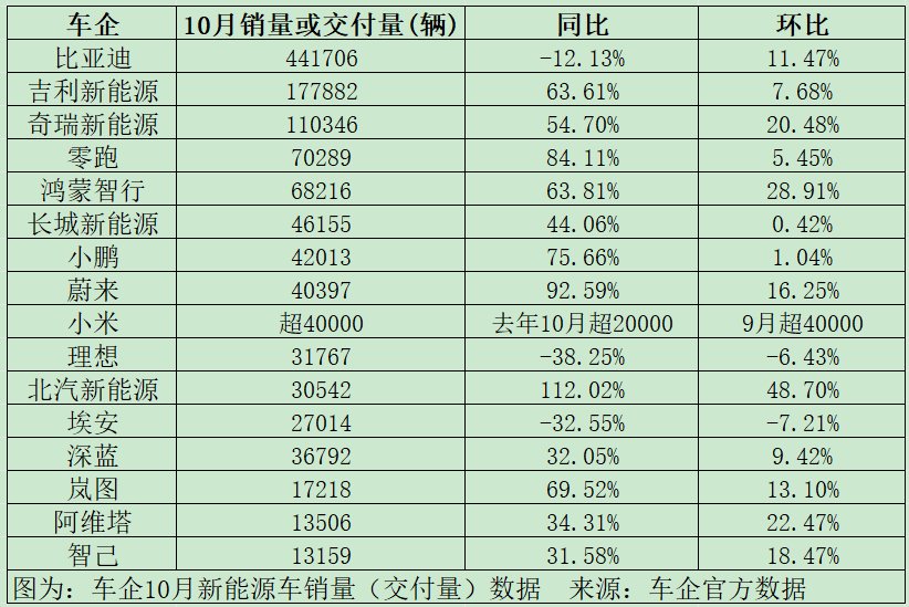 10月新能源车企销量普增，比亚迪、零跑等创新高