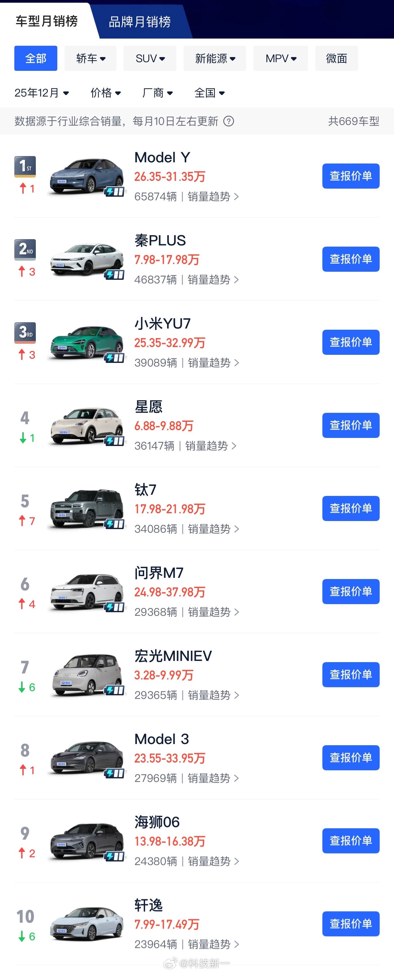 12月销量榜出炉，Model Y、秦PLUS、小米YU7居前三
