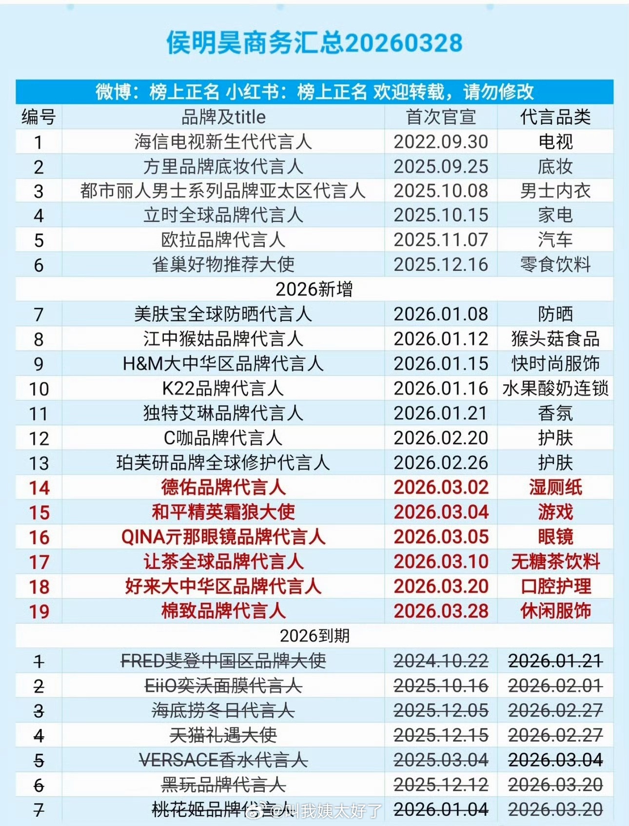 侯明昊商务资源盘点，95后男星中表现亮眼