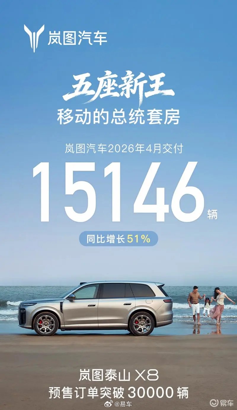 岚图汽车4月交付15146辆，泰山X8预售订单破3万