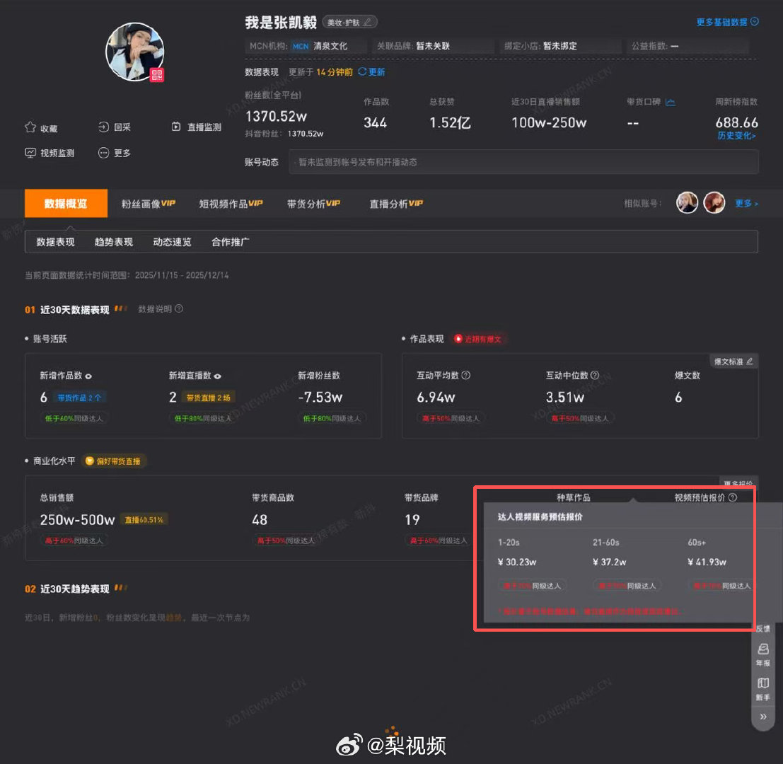 张凯毅黄金凤冠遭破坏，1个月掉粉23万，20秒广告报价30万
