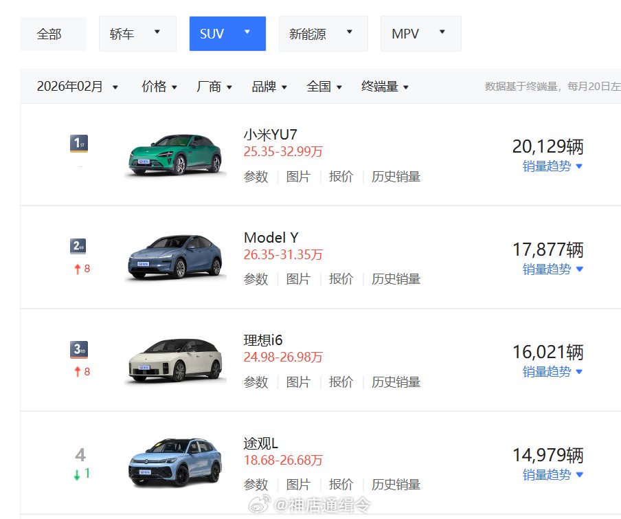 小米YU7力压Model Y，二月SUV销量再夺冠