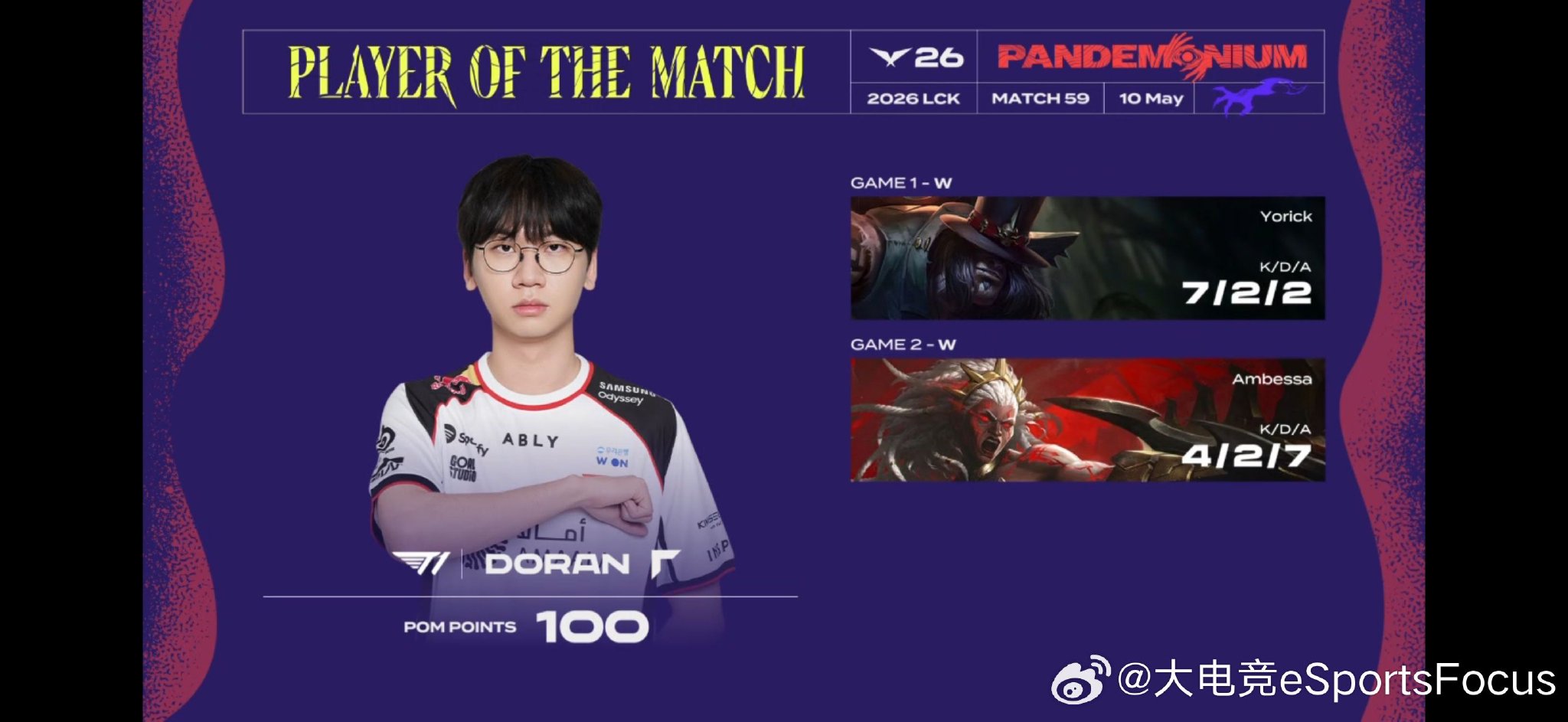 Doran选手首获POM荣誉,T1战胜DK晋级2026LCK