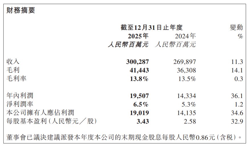 奇瑞汽车2025年营收破3000亿净利190亿