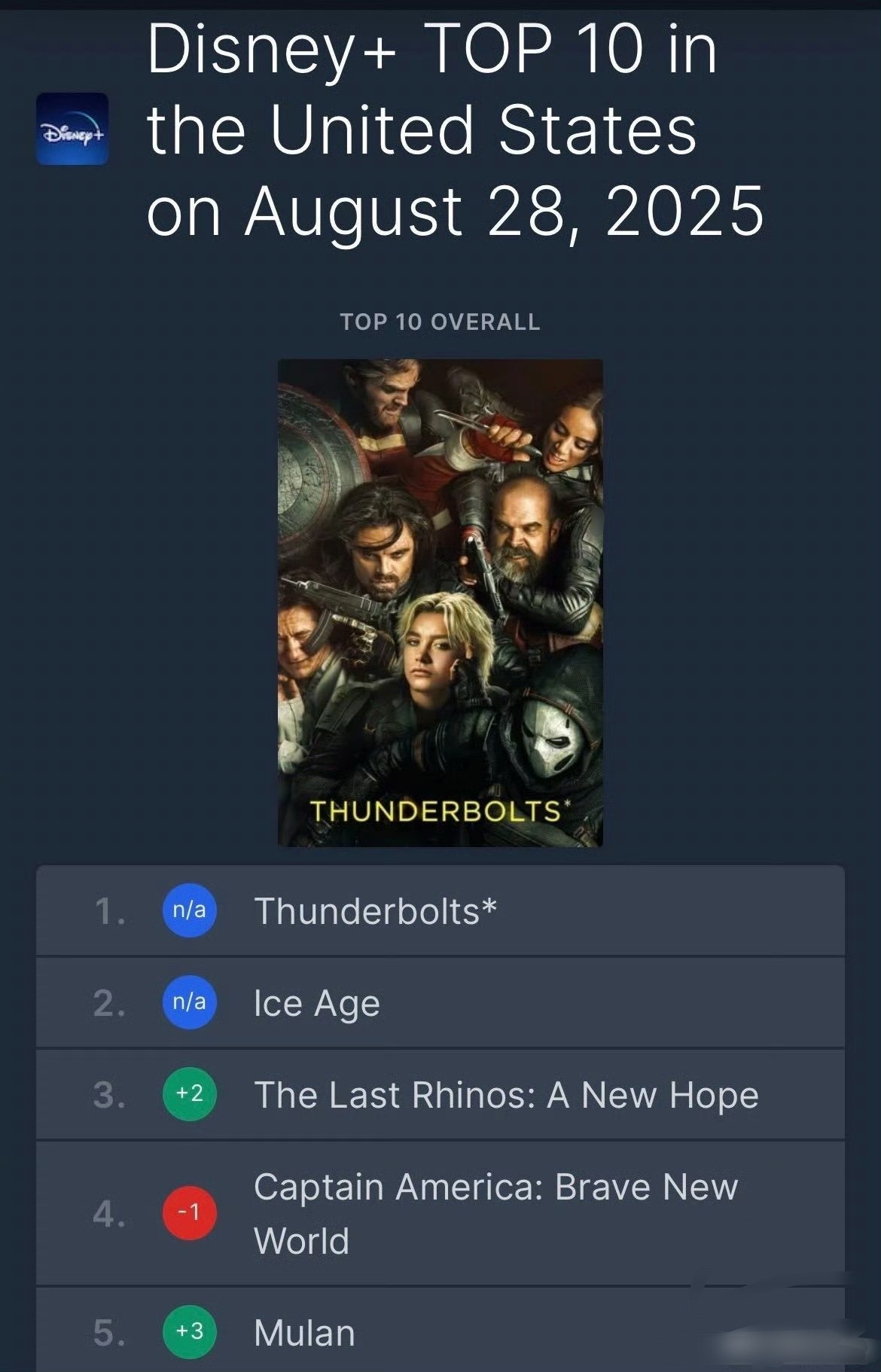 刘亦菲主演迪士尼花木兰全球热度持续