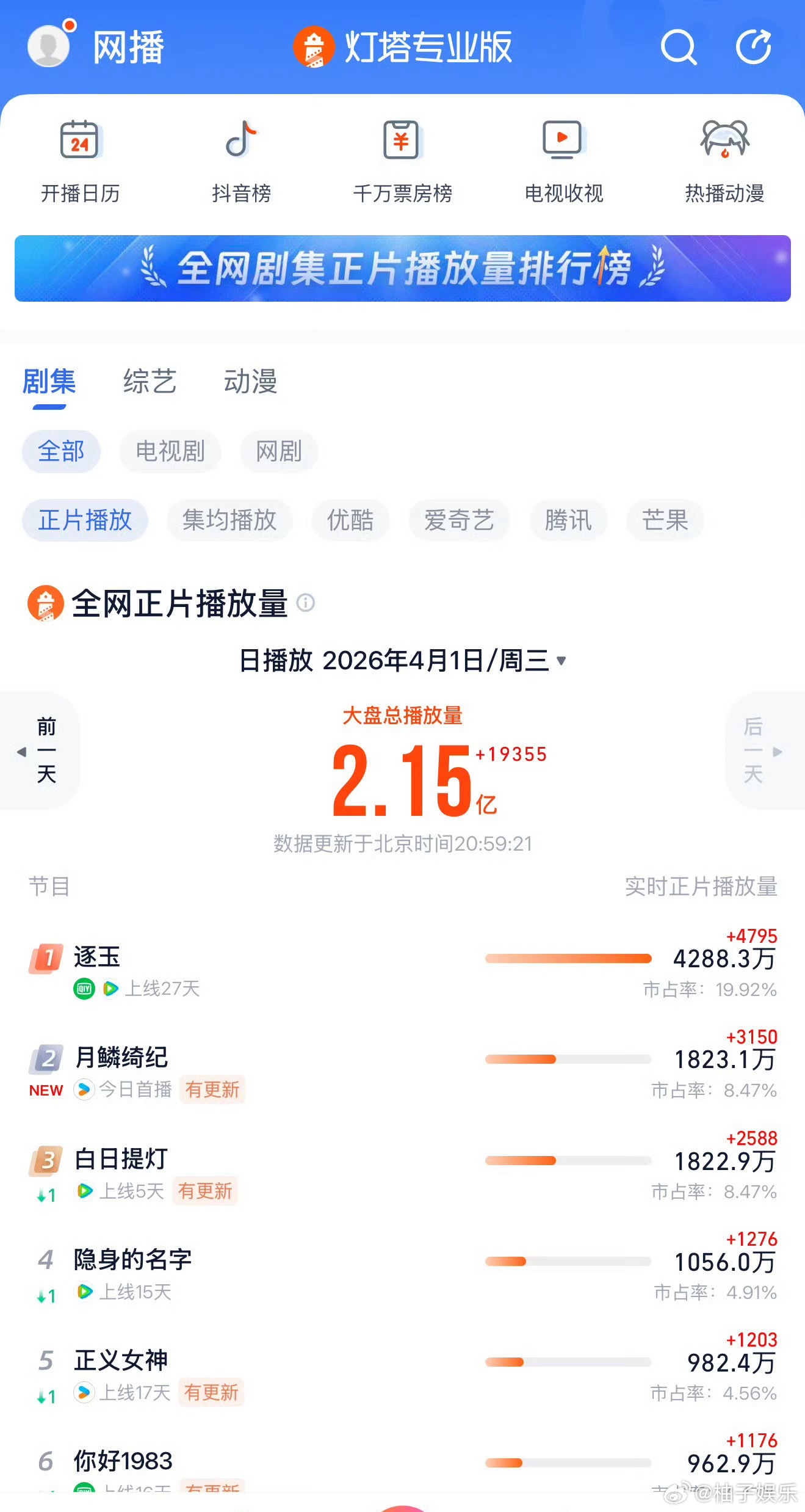 鞠婧祎《月鳞绮纪》开播首日登灯塔榜第二