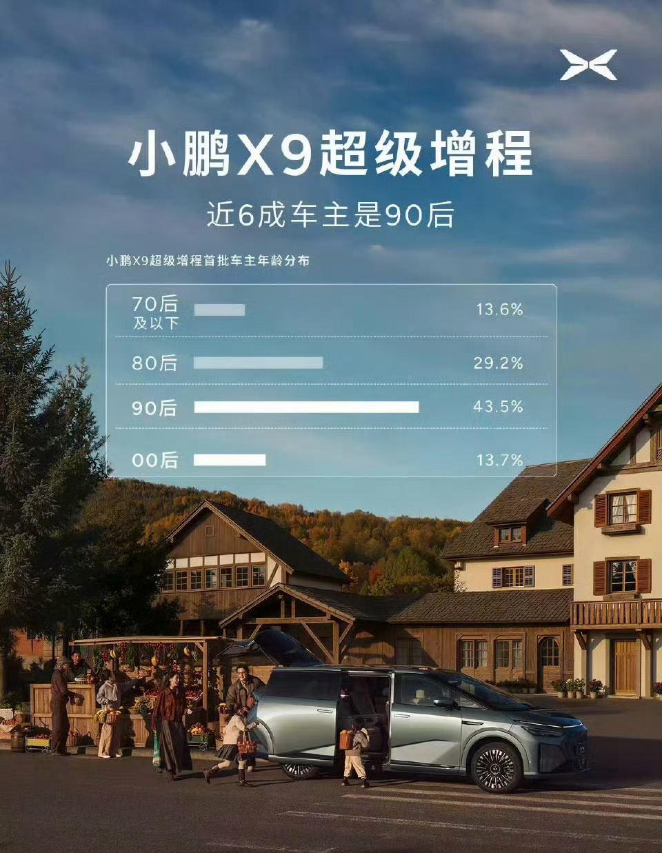 小鹏X9超6成车主为90后，00后加入购车潮