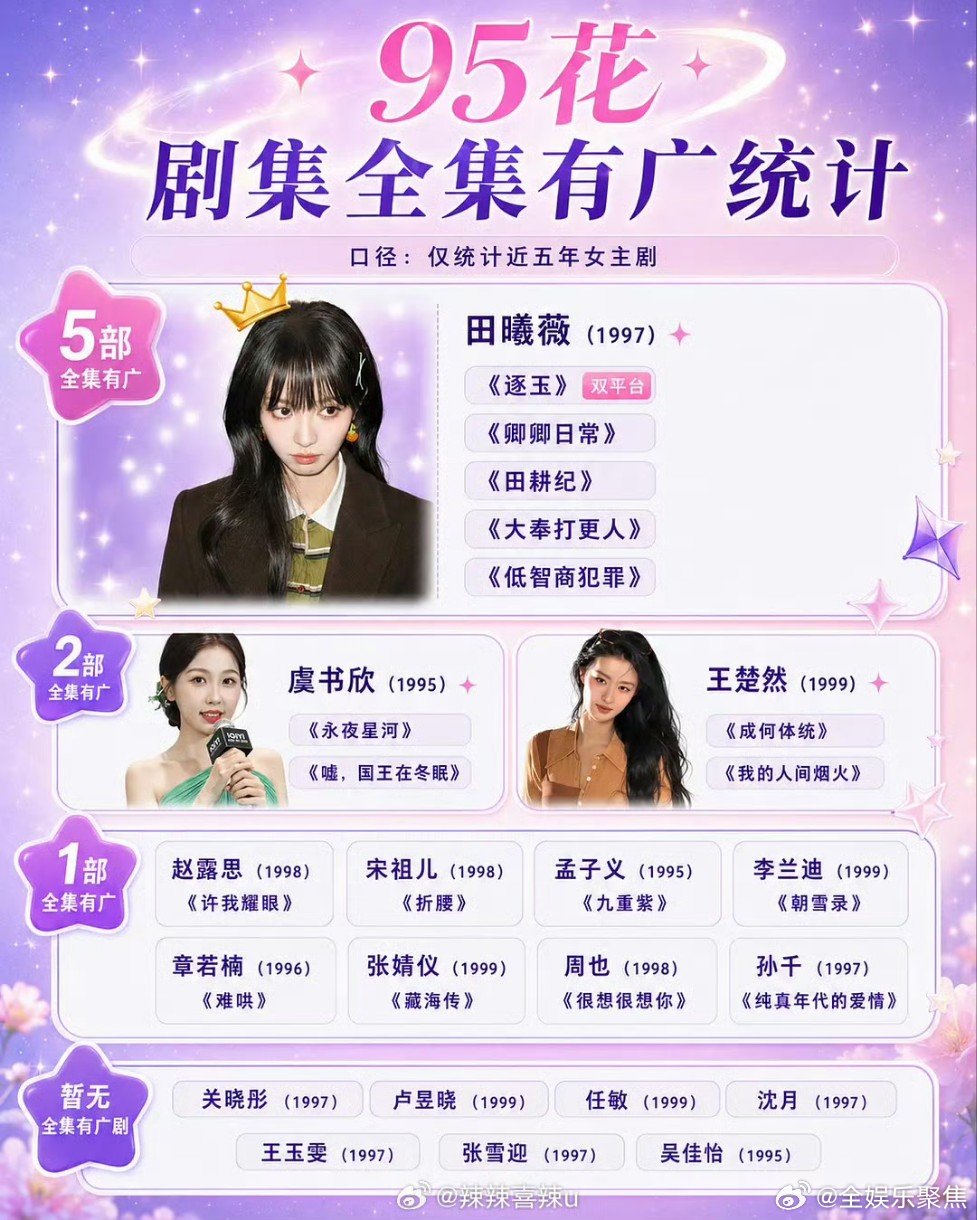 95花剧集广告统计出炉，田曦薇5部领跑