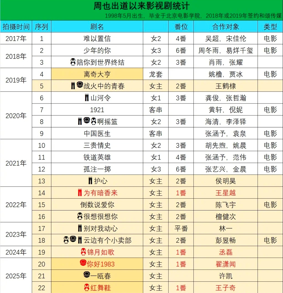周也待播红舞鞋郑晓龙导演加持