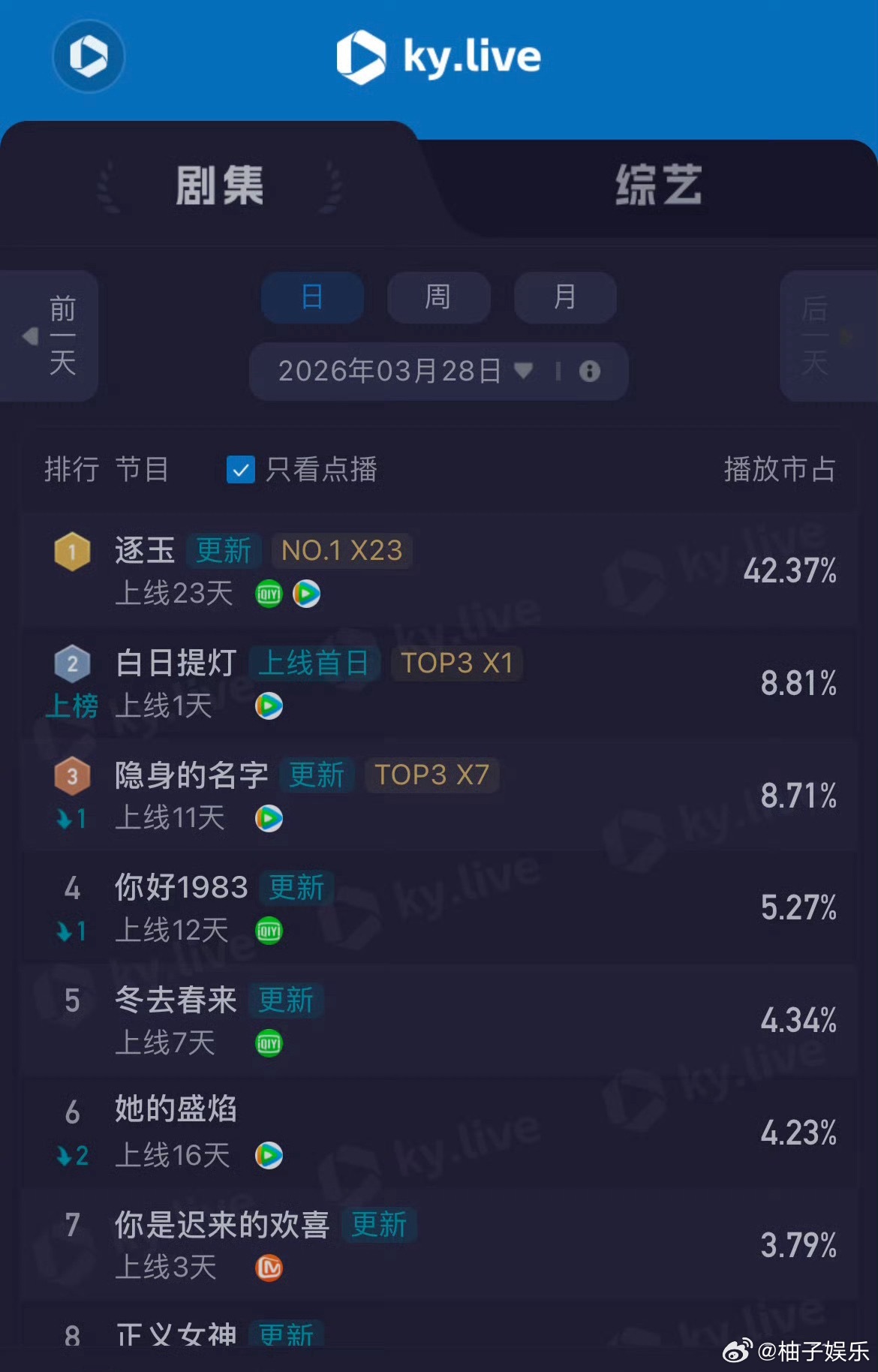 白日提灯首播点播破2000万登顶猫眼热榜