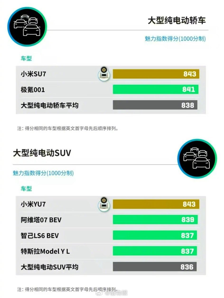 小米双车登顶JDPower魅力榜，SU7连续两年夺冠
