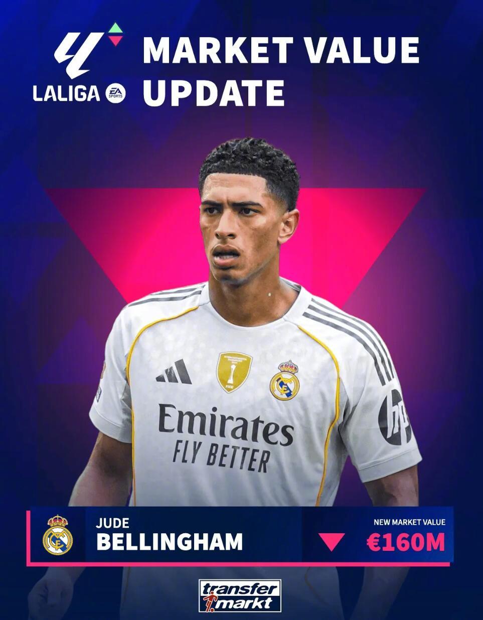 贝林厄姆身价跌至1.6亿欧，德转协调员解析原因