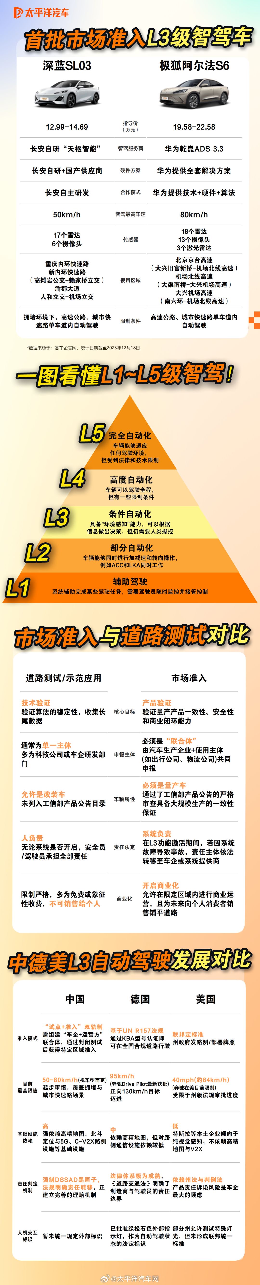 长安深蓝SL03、极狐阿尔法S获首批L3自动驾驶准入许可