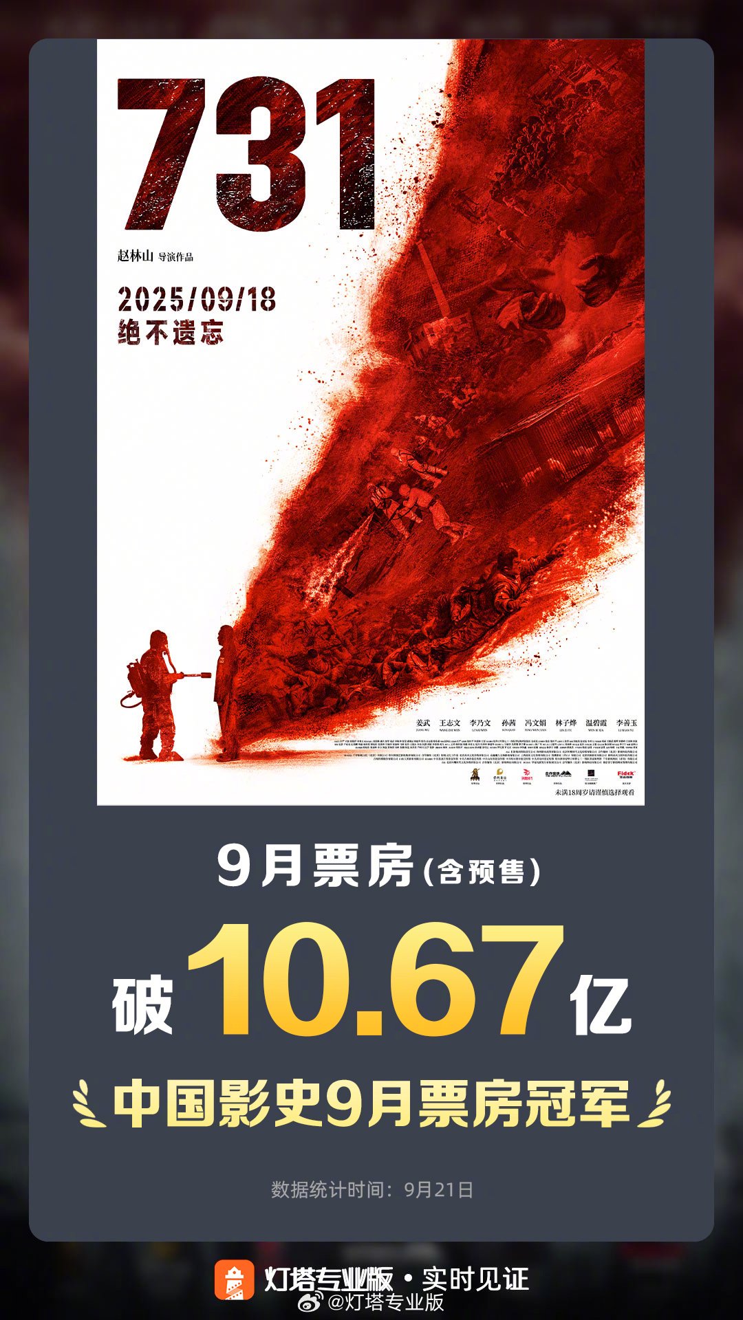 电影《731》票房破10.67亿，登顶中国影史9月票房冠军