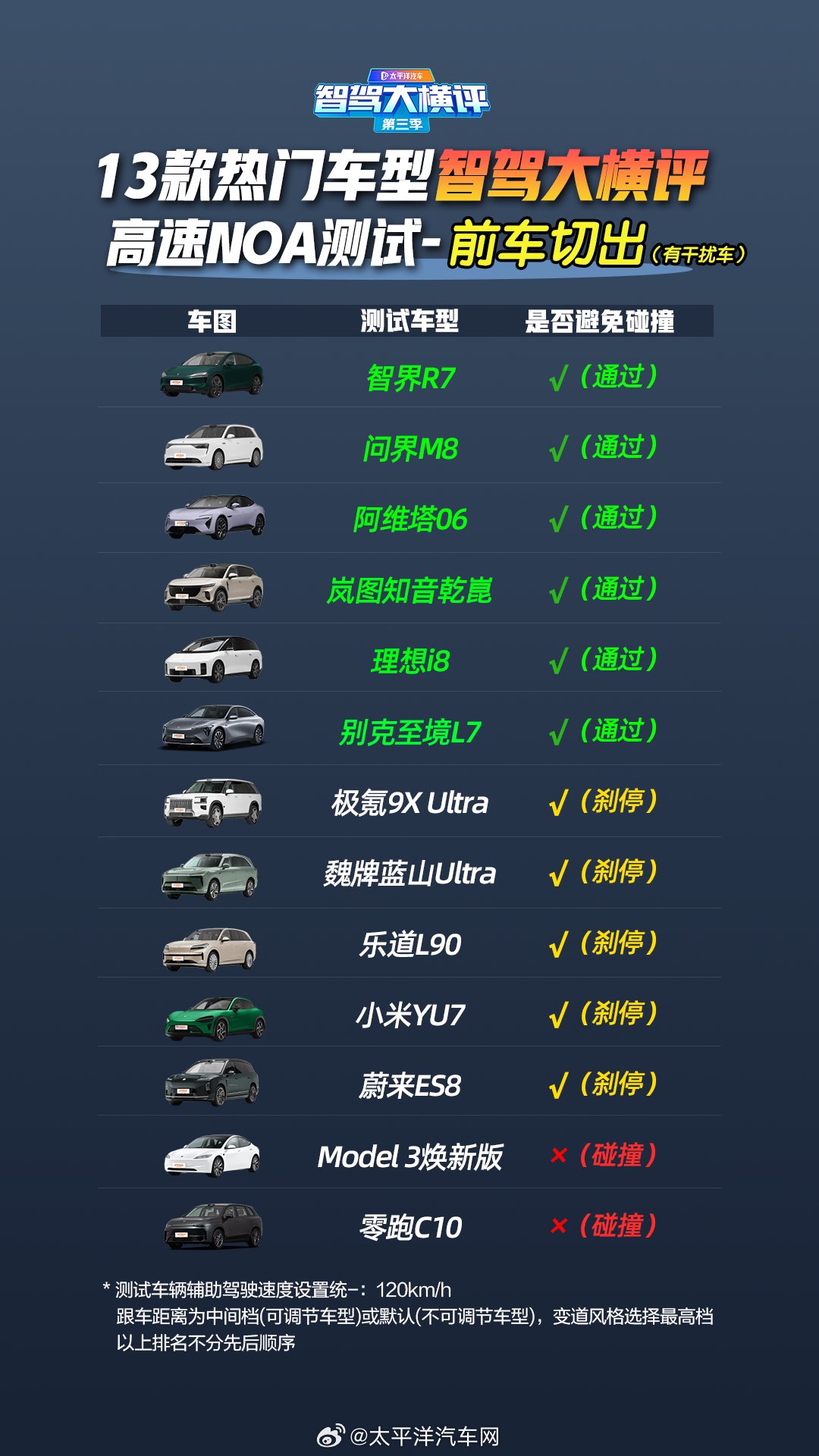 智驾大横评第三季高速测试成绩公布，华为系多场景领先