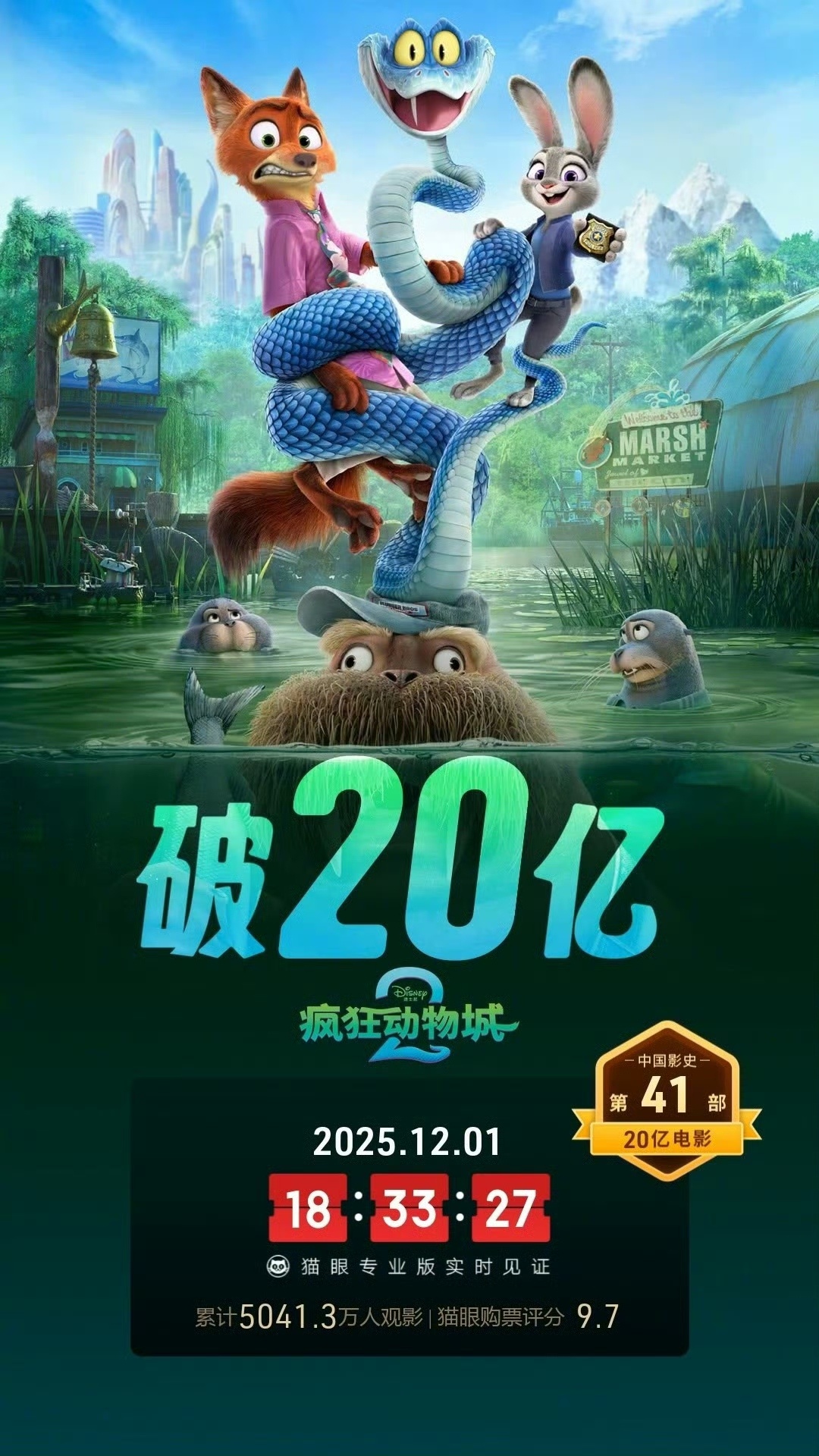 疯狂动物城2上映6天票房破20亿，跻身影史动画前三