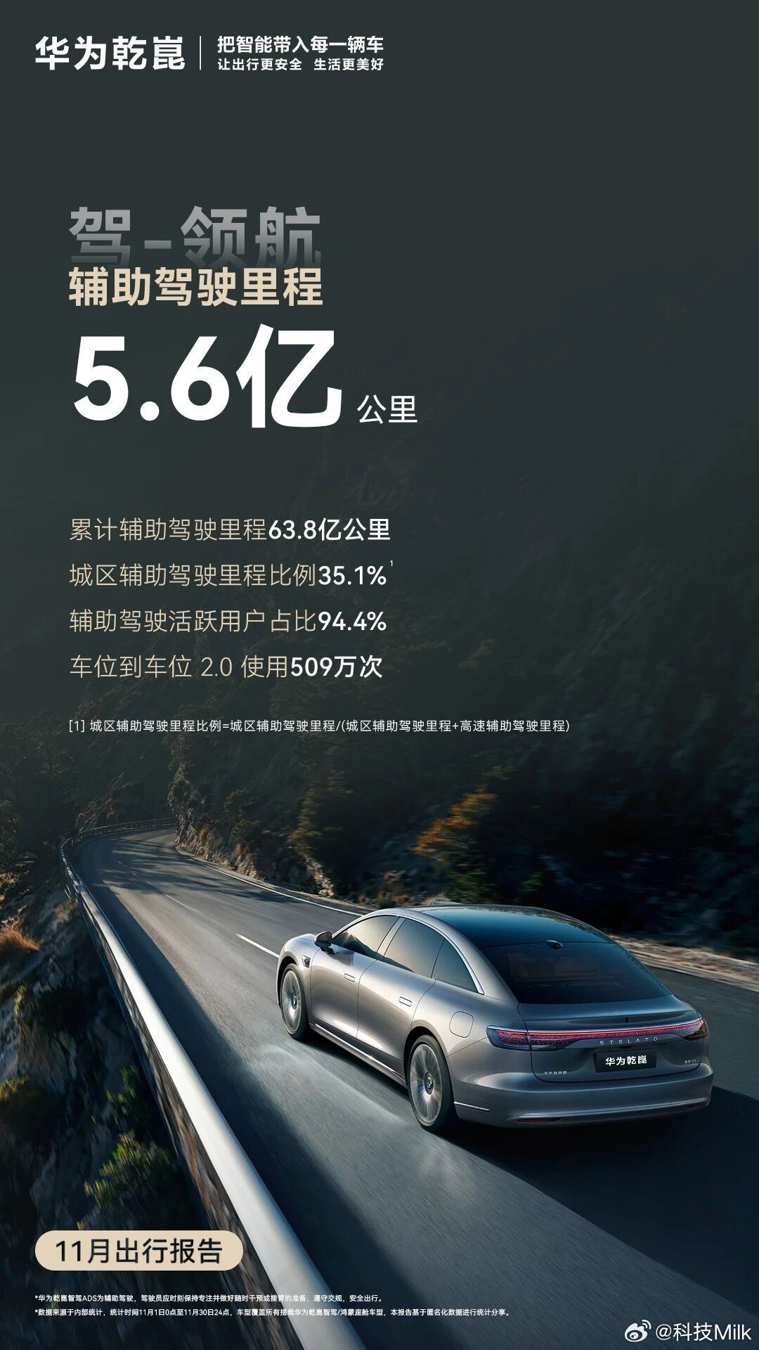 华为乾崑辅助驾驶累计63.8亿公里，11月单月达5.6亿公里