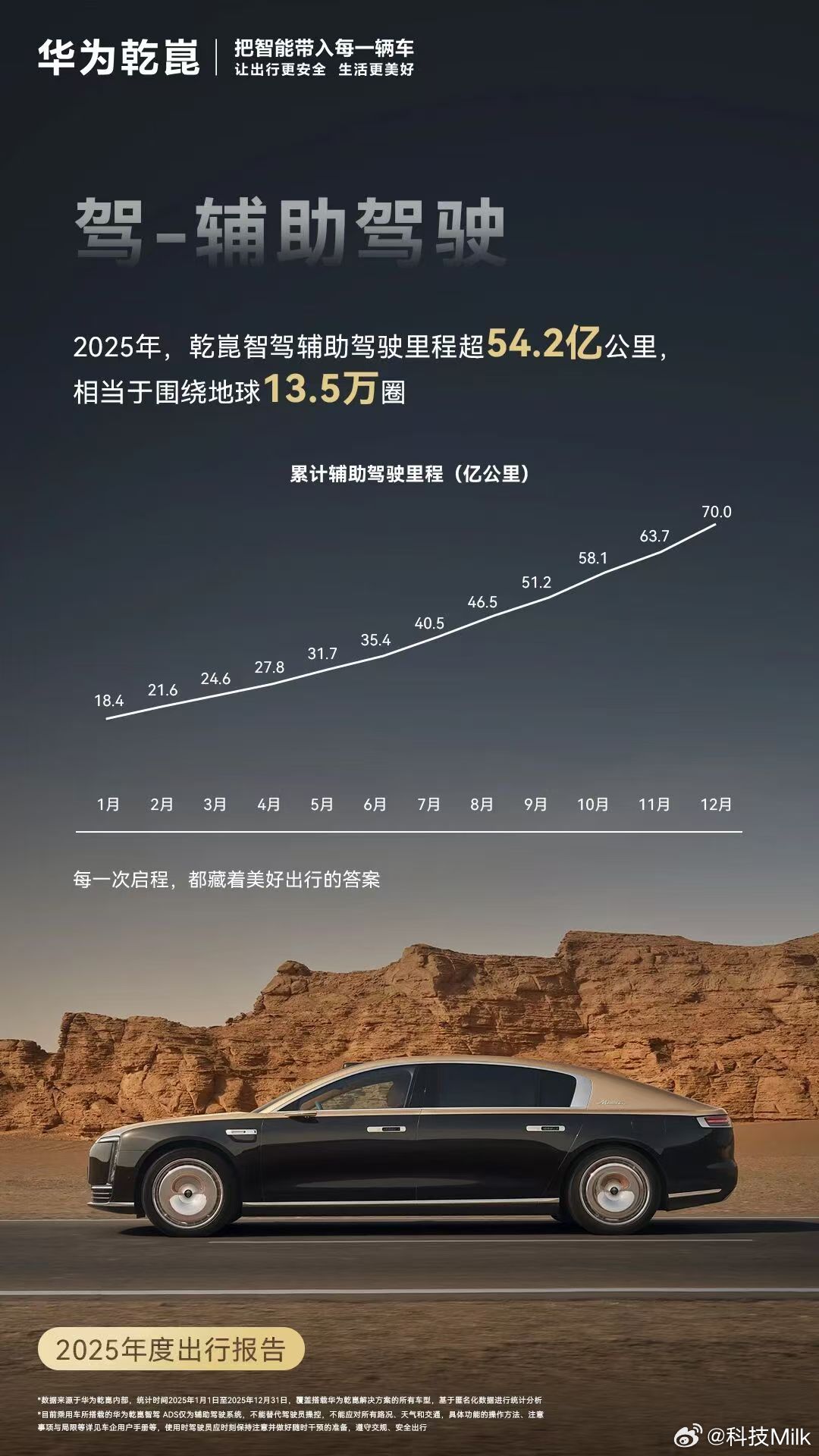 华为乾崑智驾ADS搭载量超140万台，2026年将推更多车型