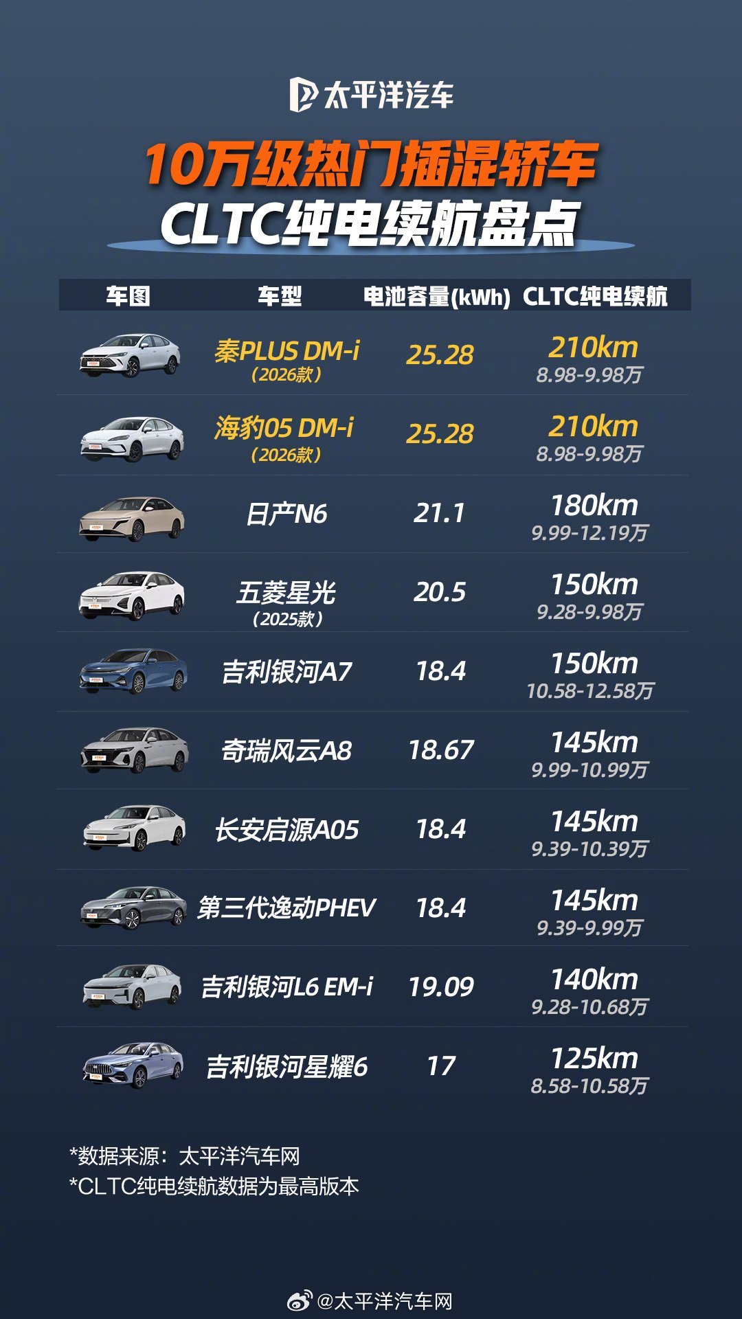 10万级插混轿车续航盘点，比亚迪210km领跑