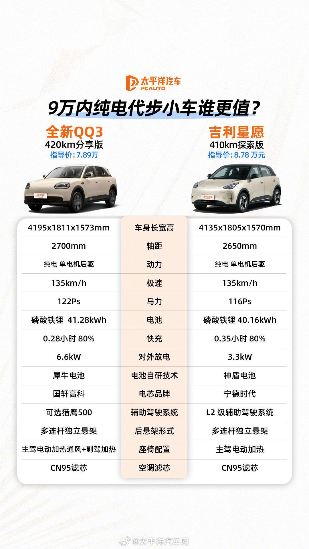 全新QQ3与吉利星愿争夺9万内纯电小车市场