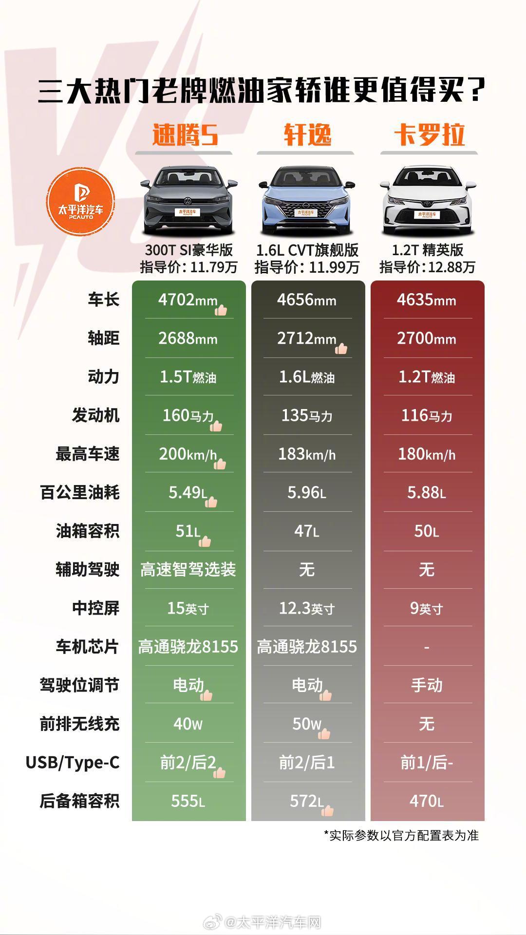 速腾S、轩逸、卡罗拉三款燃油家轿上新，消费者如何选择