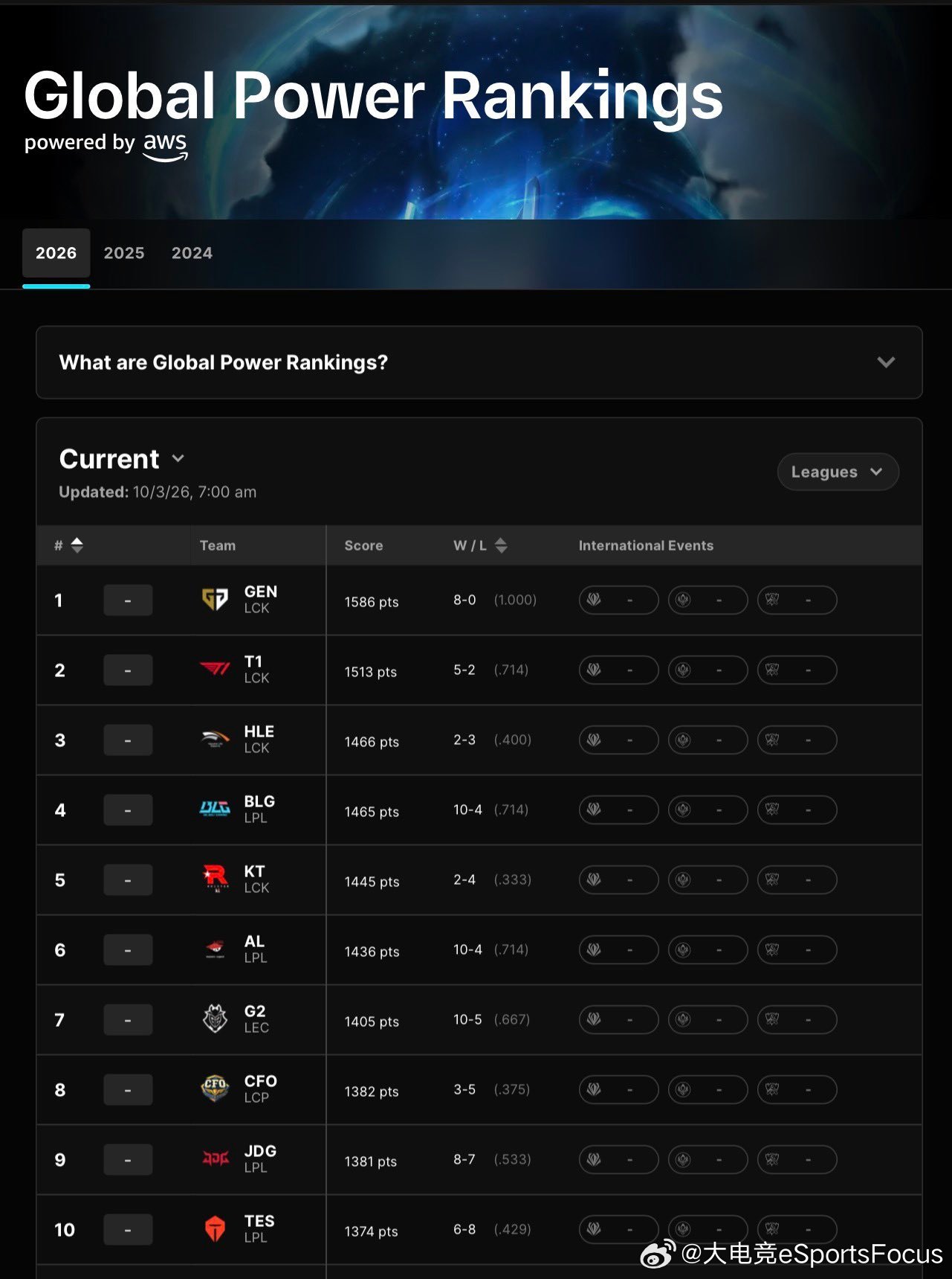 2026全球战力榜出炉，GEN、T1、HLE居前三