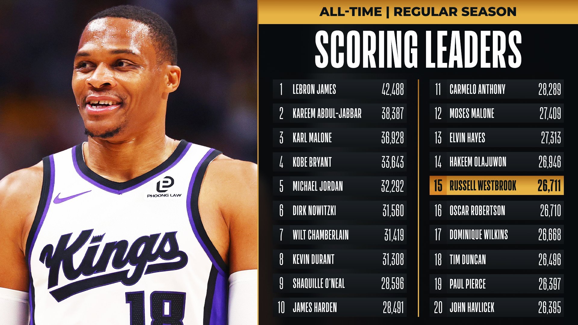 威斯布鲁克超越奥斯卡成历史得分最多控卫|体育数据分析|控球后卫|拉塞尔-威斯布鲁克|萨克拉门托国王队|奥斯卡-罗伯特森_新浪新闻