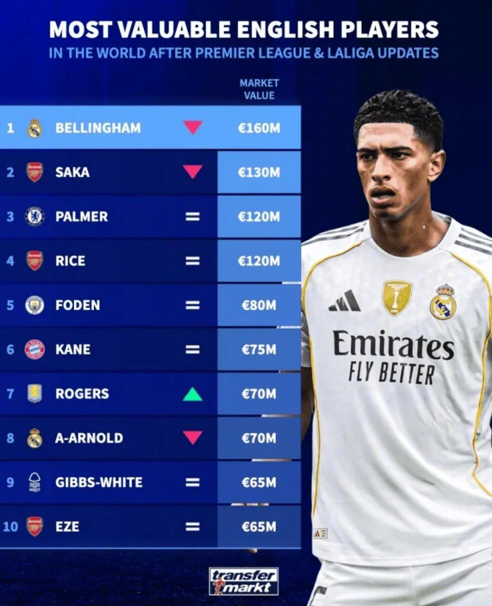 贝林厄姆身价跌2000万欧仍以1.6亿欧领跑英格兰球员榜