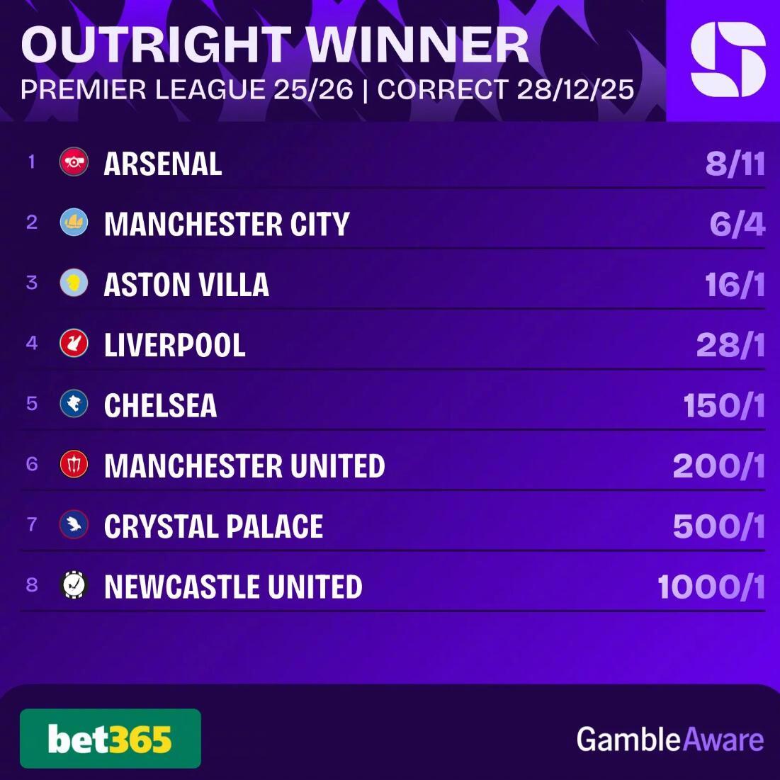 英超夺冠概率出炉，阿森纳64.87%领跑