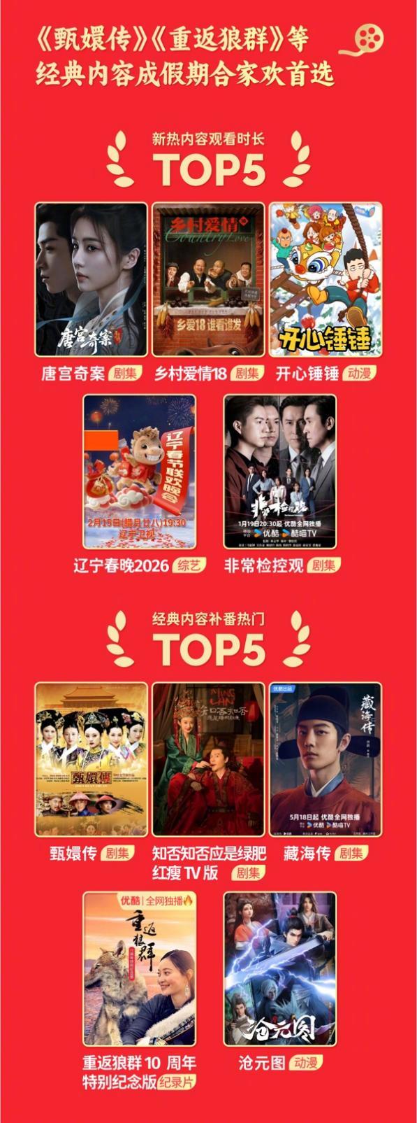 春节文娱报告显示藏海传甄嬛传成合家欢首选