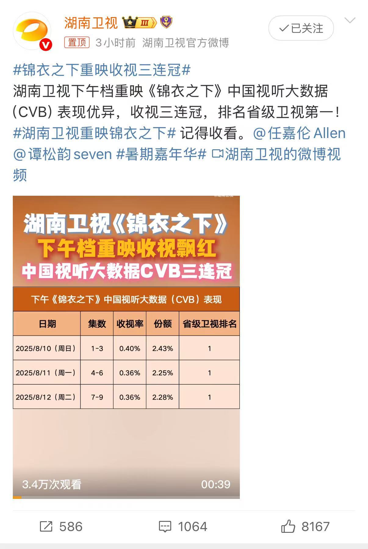湖南卫视重映锦衣之下收视三连冠