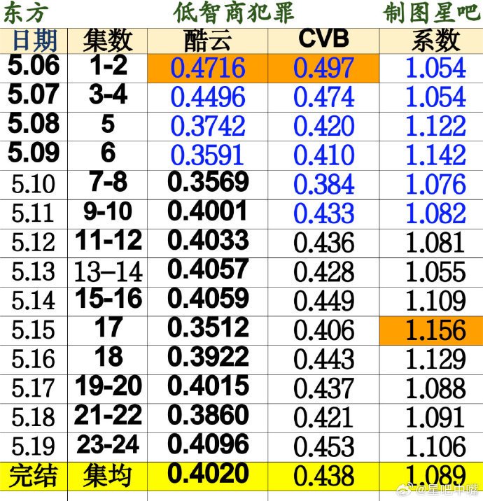 田曦薇主演低智商犯罪收官