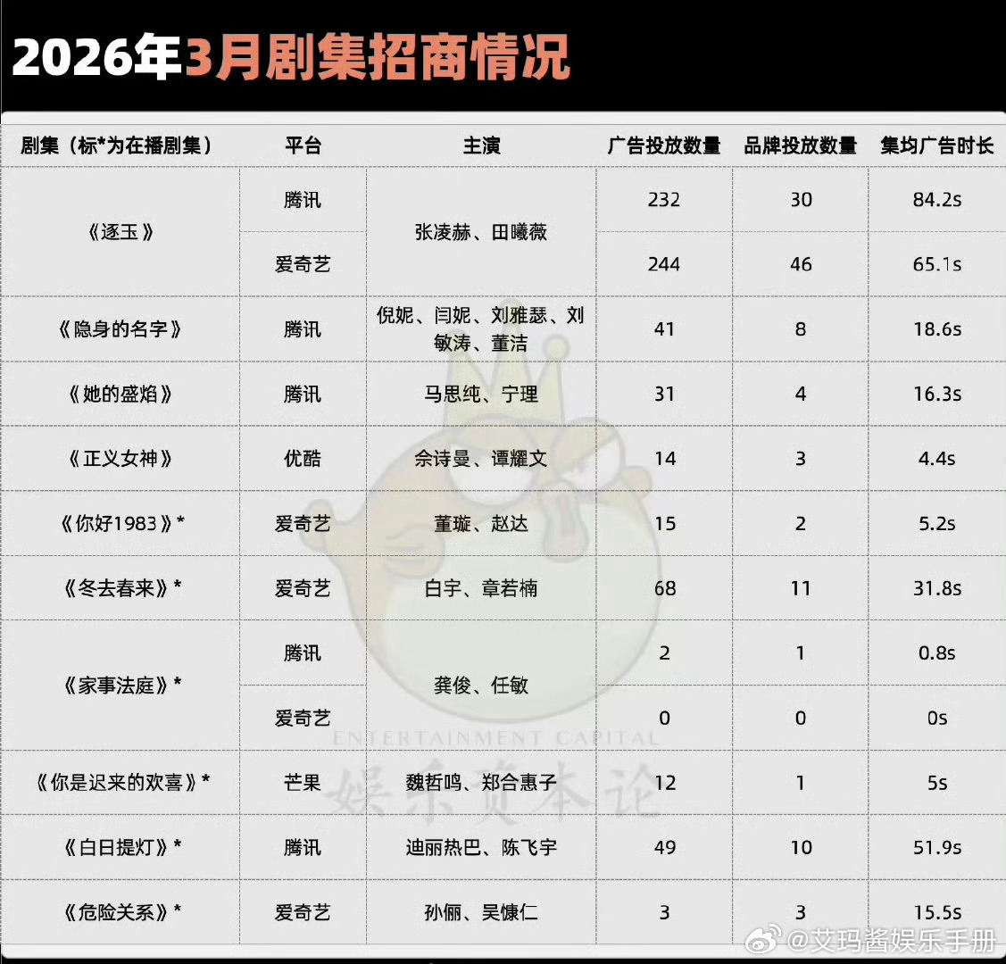 张凌赫田曦薇《逐玉》三月招商登顶