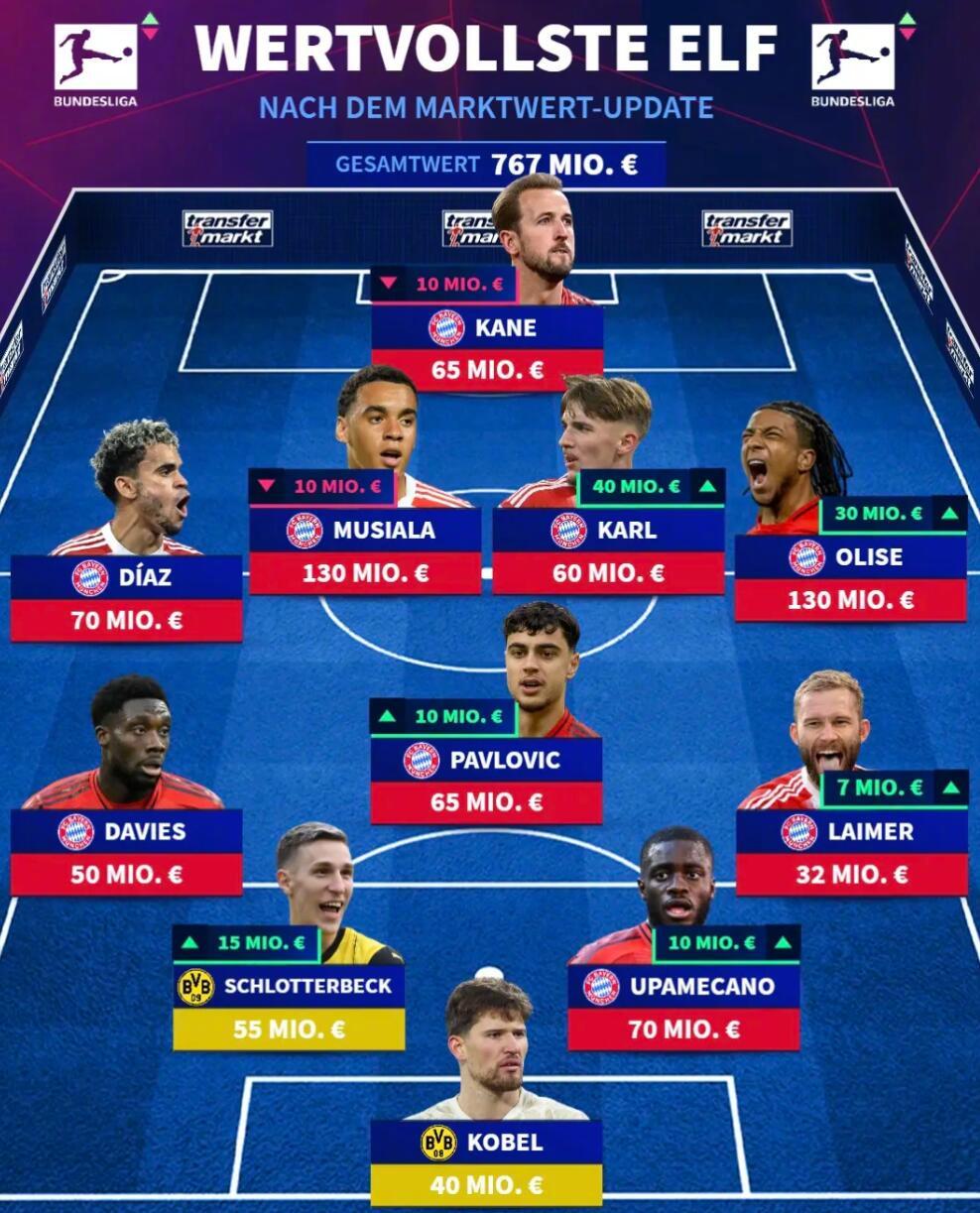 德甲身价最高阵容出炉，拜仁9人、多特2人入选