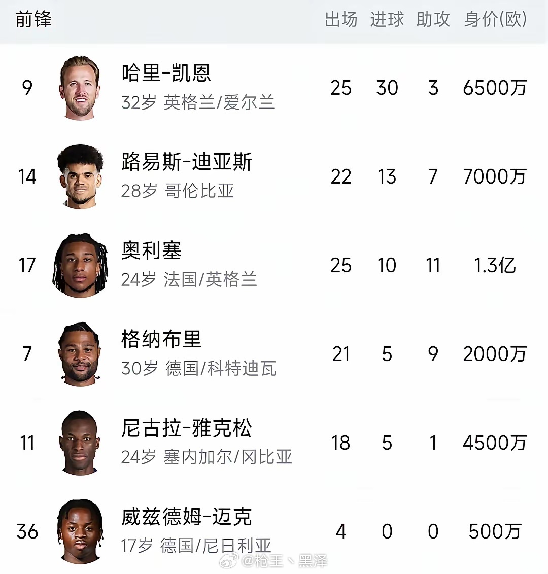 拜仁引进英超三前锋效果显著，热刺利物浦水晶宫后悔出售