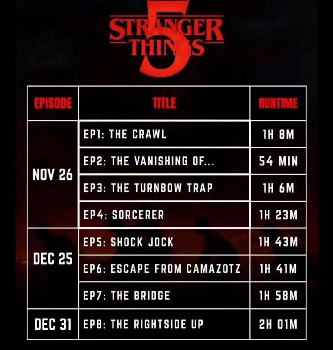 《怪奇物语》最终季单集时长2小时5分钟创纪录