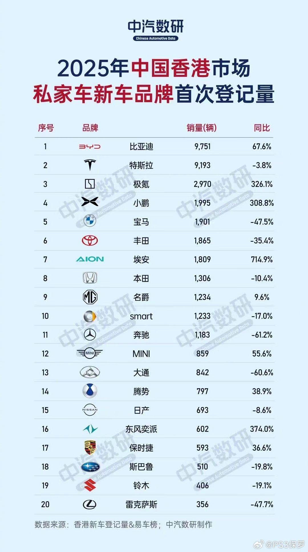 比亚迪极氪小鹏埃安2025年在港销量亮眼