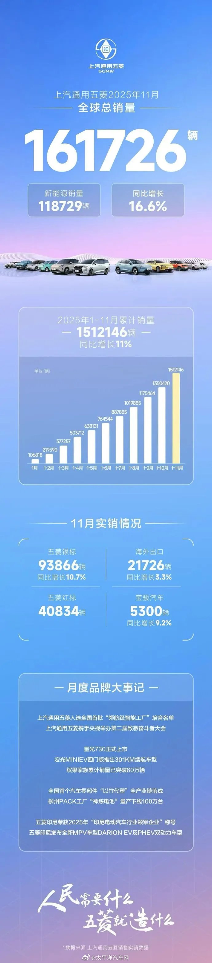 五菱11月新能源车销量11.8万辆，占比超七成