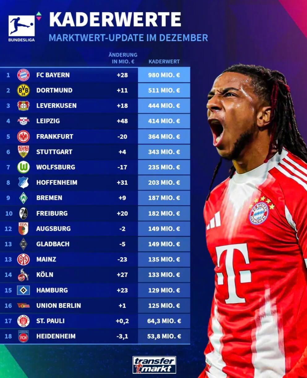 德甲身价榜更新，拜仁9.8亿欧居首多特第二