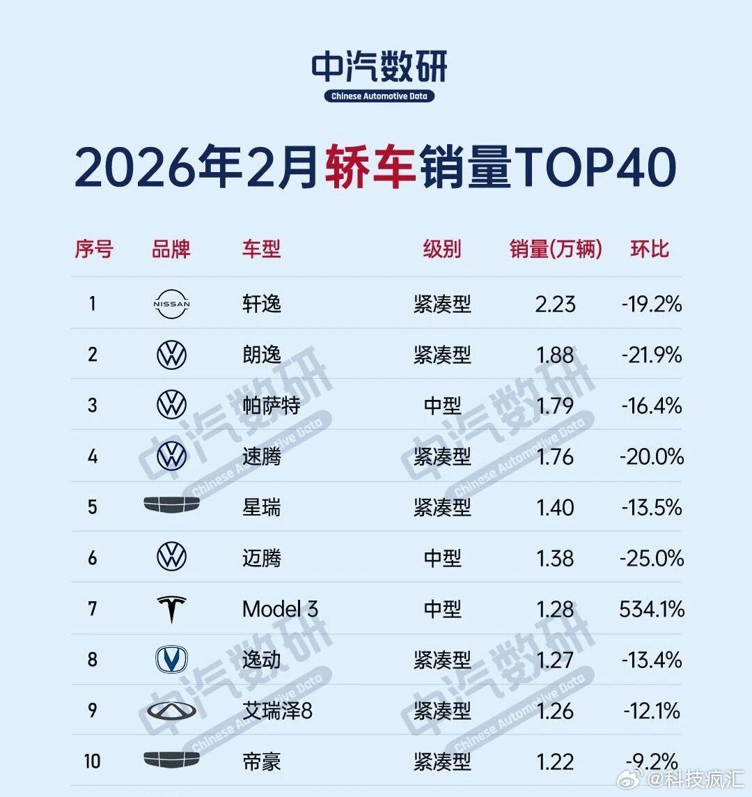 2月汽车销量榜公布，特斯拉Model3、小米YU7等纯电车型入榜