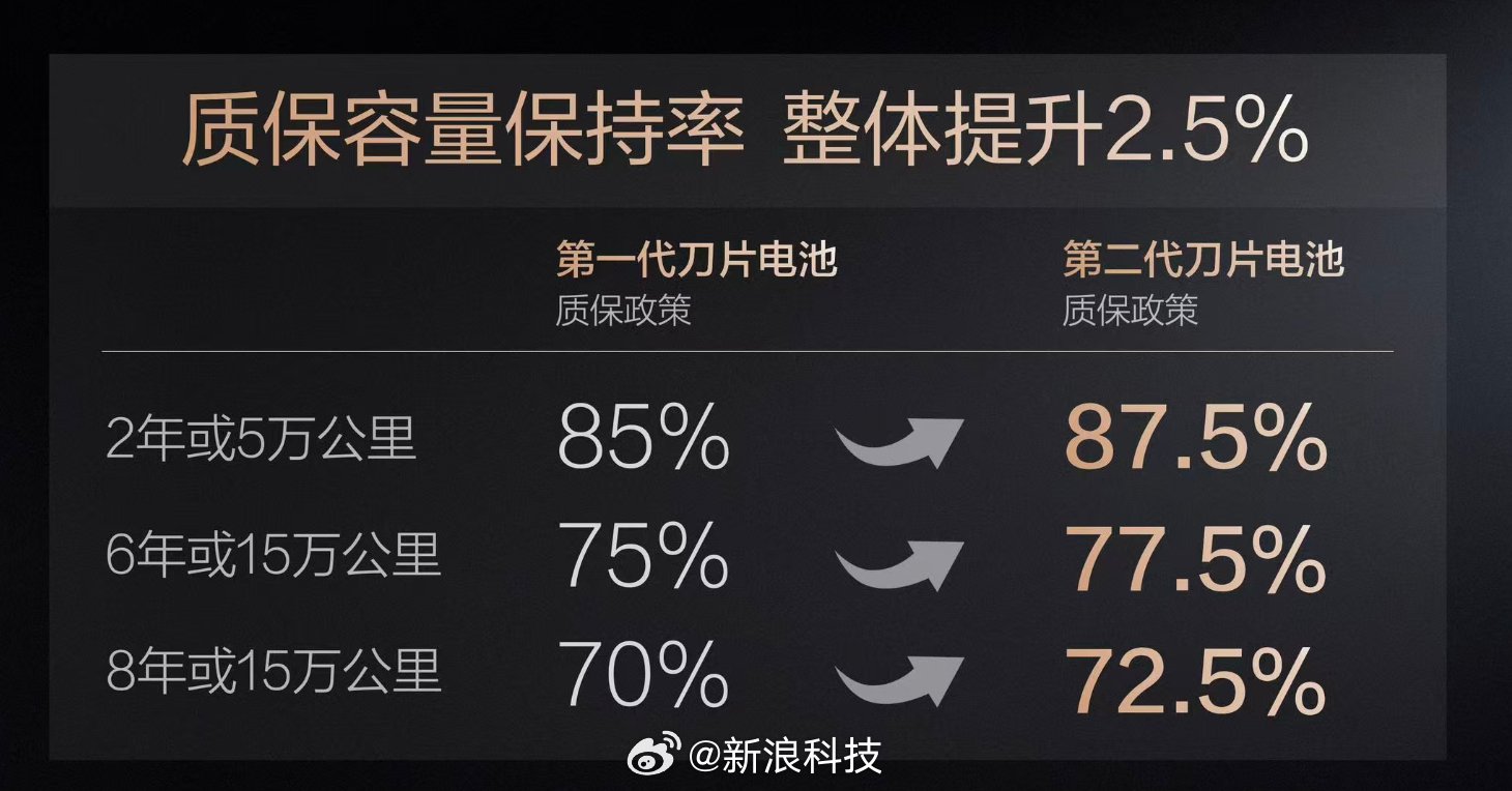 比亚迪二代刀片电池质保升级至6年或15万公里