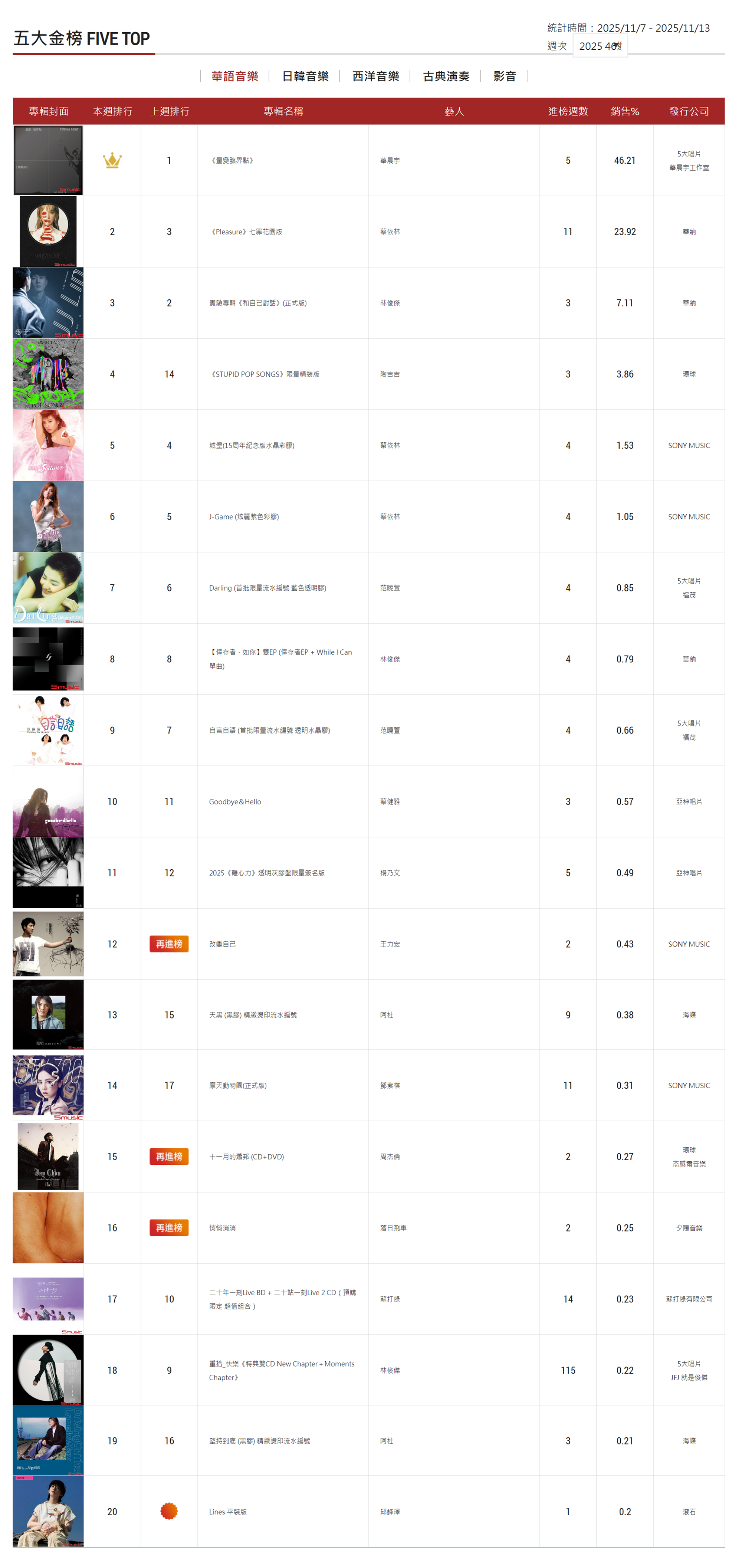 台湾五大金榜华语专辑销量榜2025年第46周Top20揭晓，华晨宇五连冠